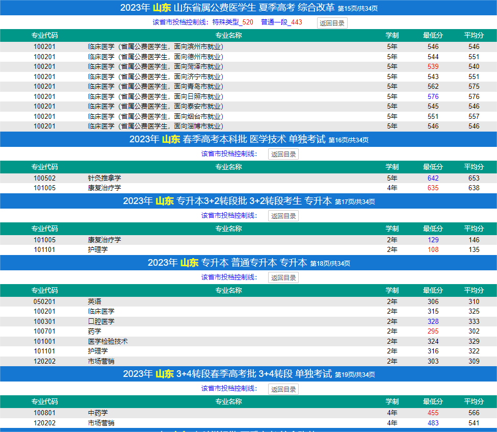 2024济宁医半岛在线注册录取分数线（含2022-2023历年）