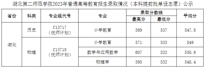 2023湖北第二师范学院录取分数线（含2021-2022历年）