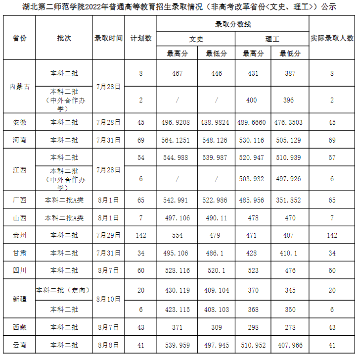 2023湖北第二师范学院录取分数线（含2021-2022历年）