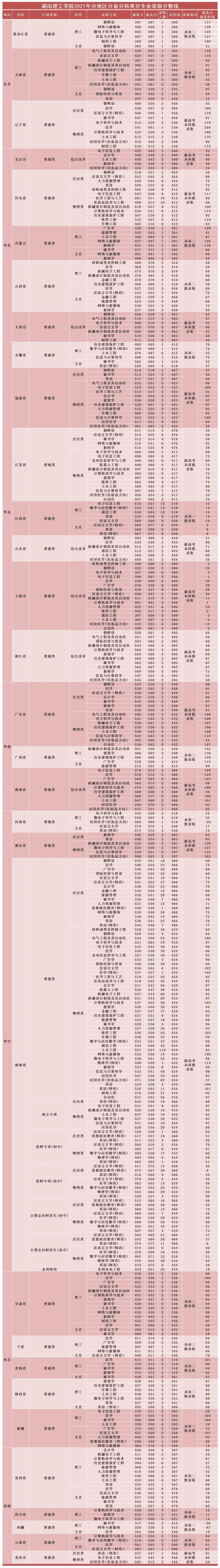 2023湖南理工半岛在线注册录取分数线（含2021-2022历年）