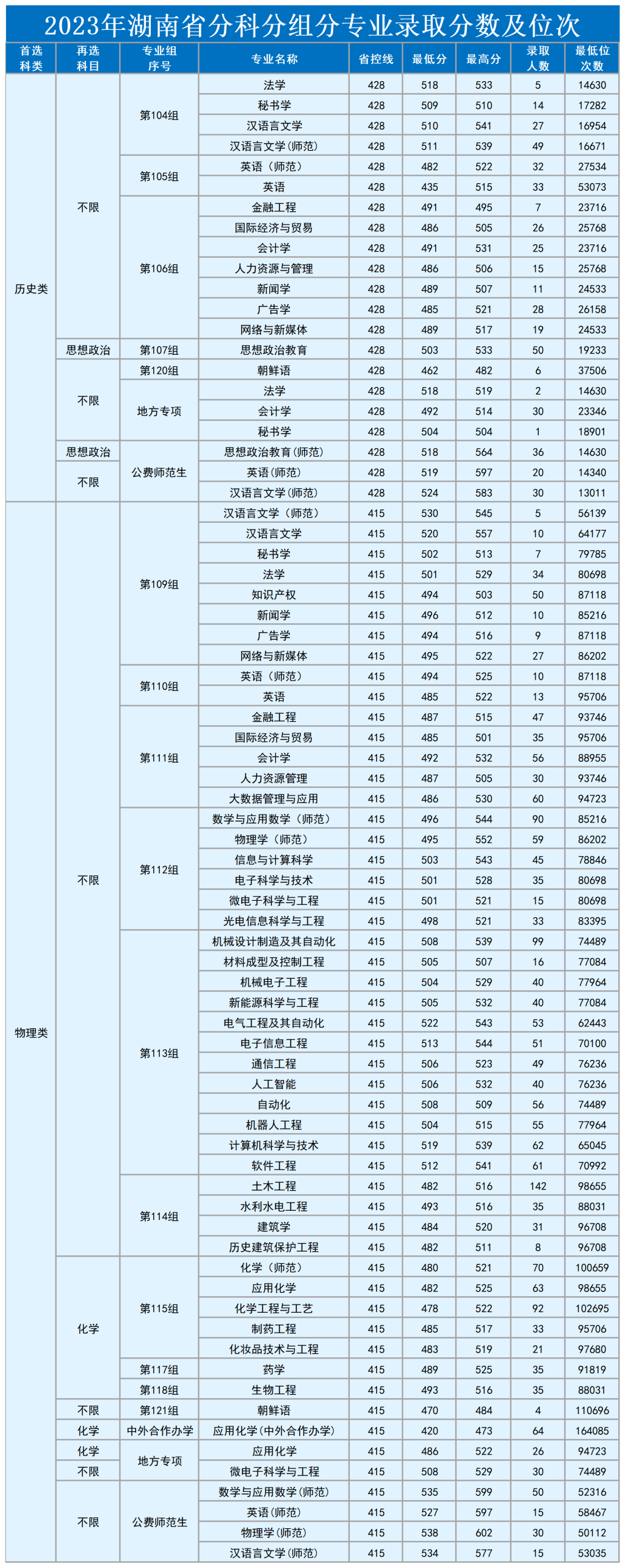 2023湖南理工半岛在线注册录取分数线（含2021-2022历年）