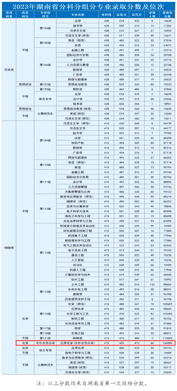 2023湖南理工学院中外合作办学分数线（含2021-2022历年）
