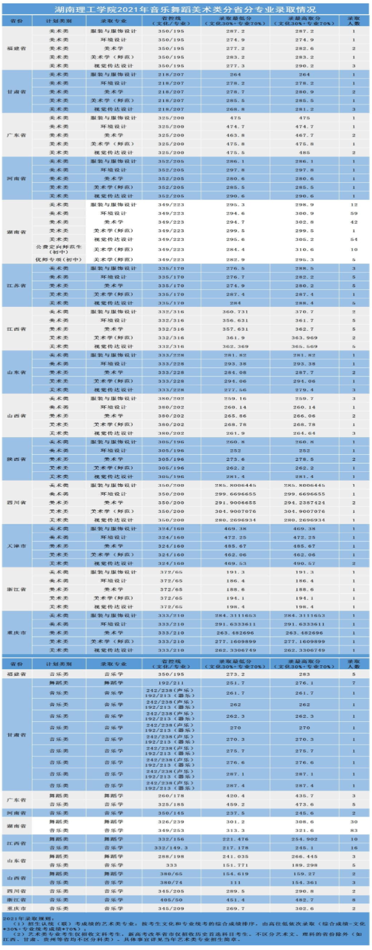 2023湖南理工学院艺术类录取分数线（含2021-2022历年）