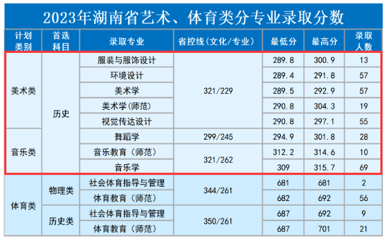 2023湖南理工学院艺术类录取分数线（含2021-2022历年）