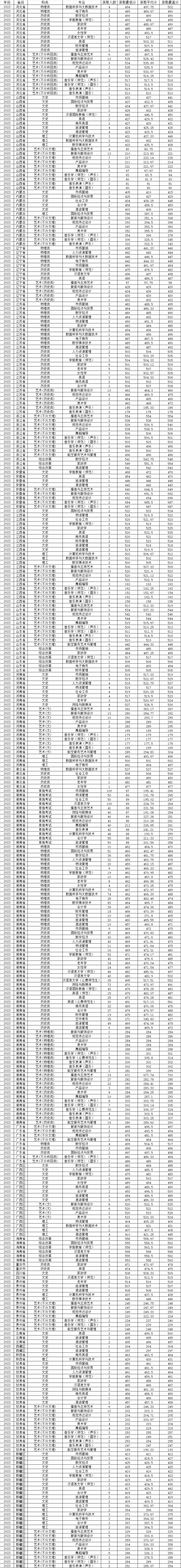 2023湖南女子学院录取分数线（含2021-2022历年）