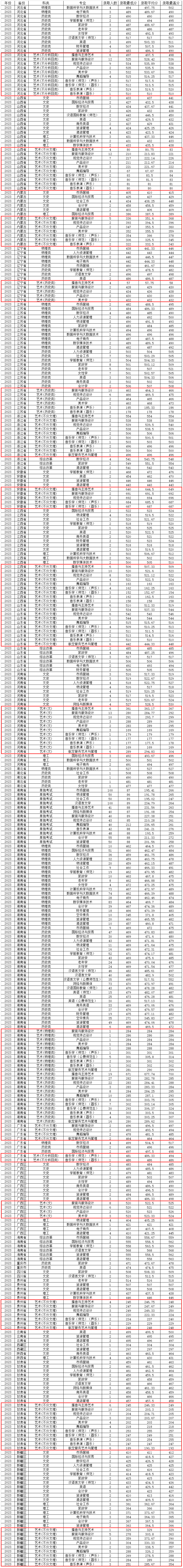 2023湖南女子半岛在线注册艺术类录取分数线（含2021-2022历年）