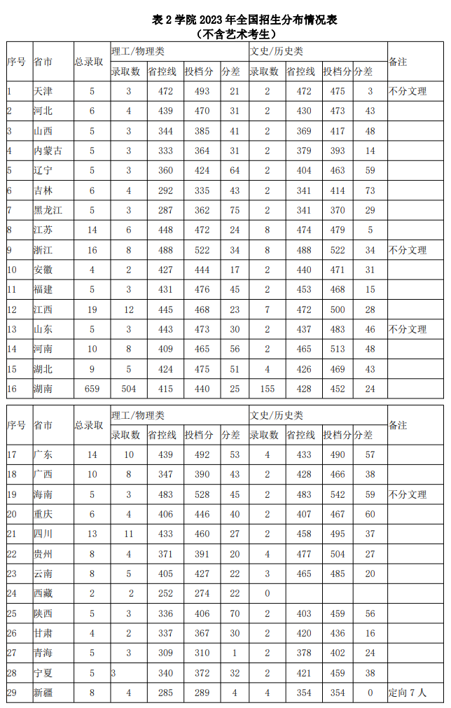 2023南华大学船山半岛在线注册录取分数线（含2021-2022历年）