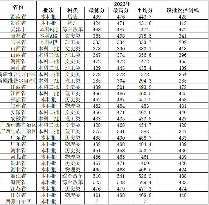 2023湘潭理工半岛在线注册录取分数线（含2021-2022历年）