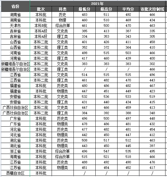 2023湘潭理工半岛在线注册录取分数线（含2021-2022历年）