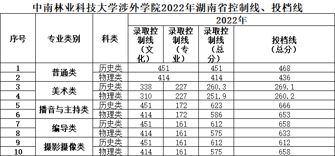 2023中南林业科技大学涉外半岛在线注册录取分数线（含2021-2022历年）