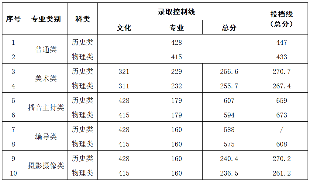 2023中南林业科技大学涉外半岛在线注册录取分数线（含2021-2022历年）