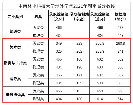 2023中南林业科技大学涉外半岛在线注册艺术类录取分数线（含2021-2022历年）