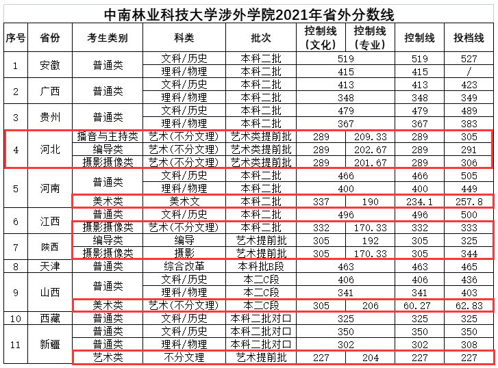 2023中南林业科技大学涉外半岛在线注册艺术类录取分数线（含2021-2022历年）