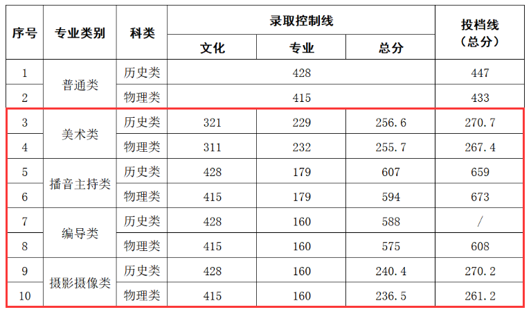 2023中南林业科技大学涉外半岛在线注册艺术类录取分数线（含2021-2022历年）