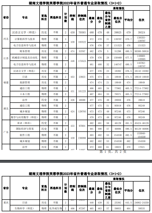 2023湖南文理学院芙蓉学院录取分数线（含2021-2022历年）