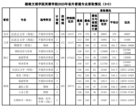 2023湖南文理学院芙蓉学院录取分数线（含2021-2022历年）