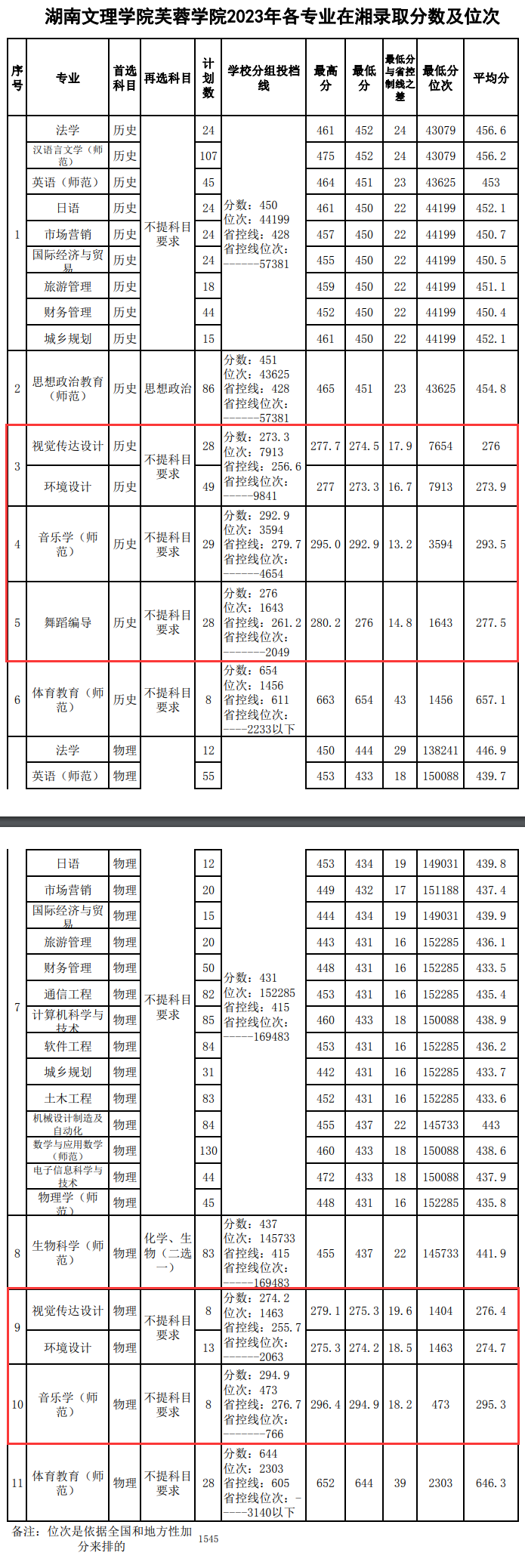 2023湖南文理半岛在线注册芙蓉半岛在线注册艺术类录取分数线（含2021-2022历年）