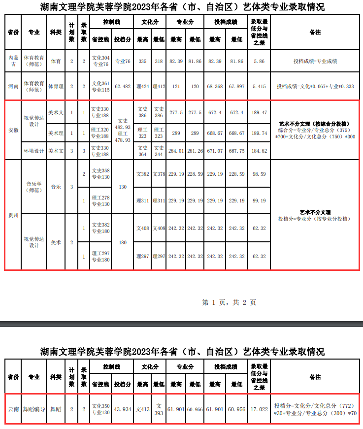 2023湖南文理半岛在线注册芙蓉半岛在线注册艺术类录取分数线（含2021-2022历年）