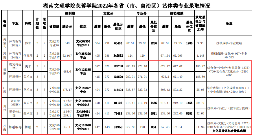 2023湖南文理半岛在线注册芙蓉半岛在线注册艺术类录取分数线（含2021-2022历年）