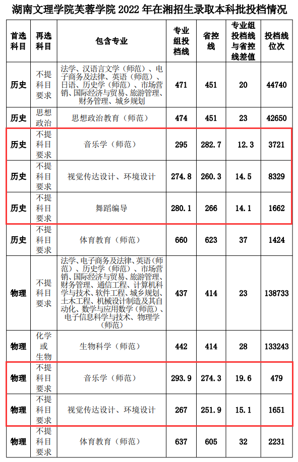 2023湖南文理半岛在线注册芙蓉半岛在线注册艺术类录取分数线（含2021-2022历年）