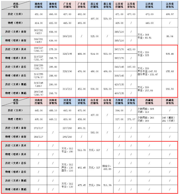 2023张家界半岛在线注册艺术类录取分数线（含2021-2022历年）