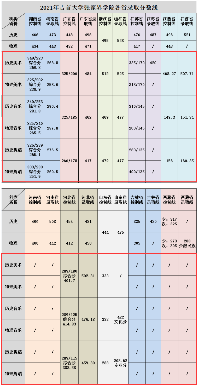 2023张家界半岛在线注册艺术类录取分数线（含2021-2022历年）