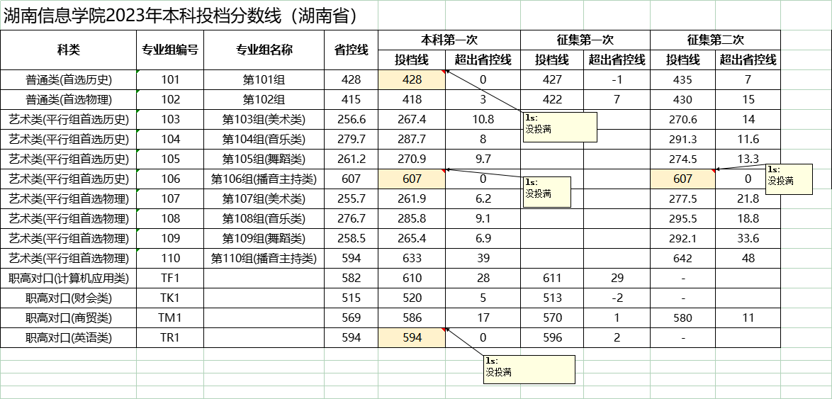 2024湖南信息半岛在线注册录取分数线（含2022-2023历年）