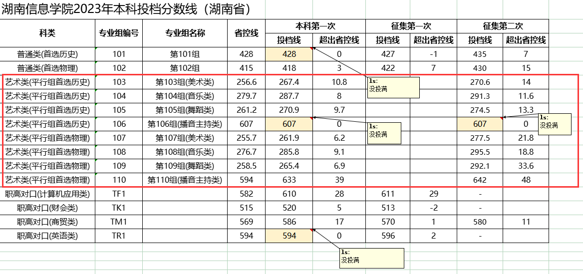 2024湖南信息半岛在线注册艺术类录取分数线（含2022-2023历年）