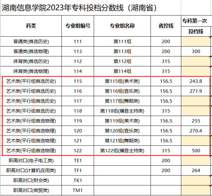 2024湖南信息半岛在线注册艺术类录取分数线（含2022-2023历年）