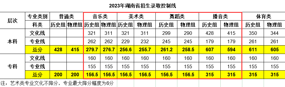 2024湖南信息学院艺术类录取分数线（含2022-2023历年）