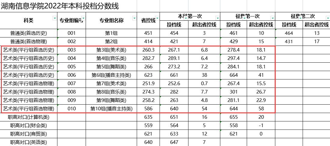 2024湖南信息學(xué)院藝術(shù)類錄取分?jǐn)?shù)線（含2022-2023歷年）