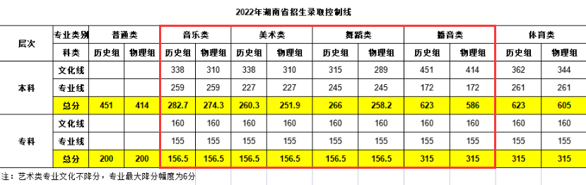 2024湖南信息半岛在线注册艺术类录取分数线（含2022-2023历年）