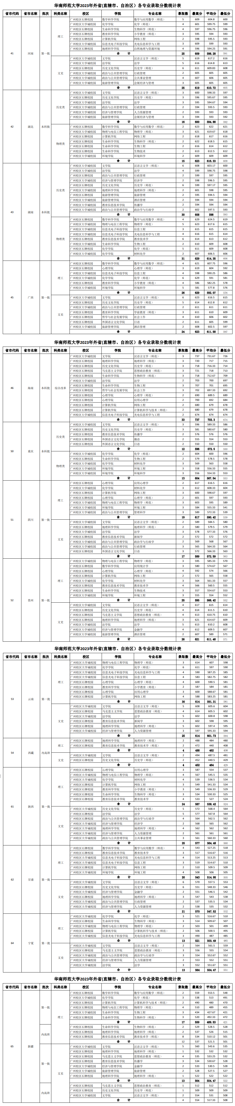 2023华南师范大学录取分数线（含2021-2022历年）