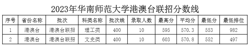 2023华南师范大学录取分数线（含2021-2022历年）
