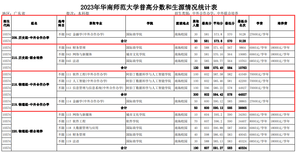 2023华南师范大学中外合作办学分数线（含2021-2022历年）
