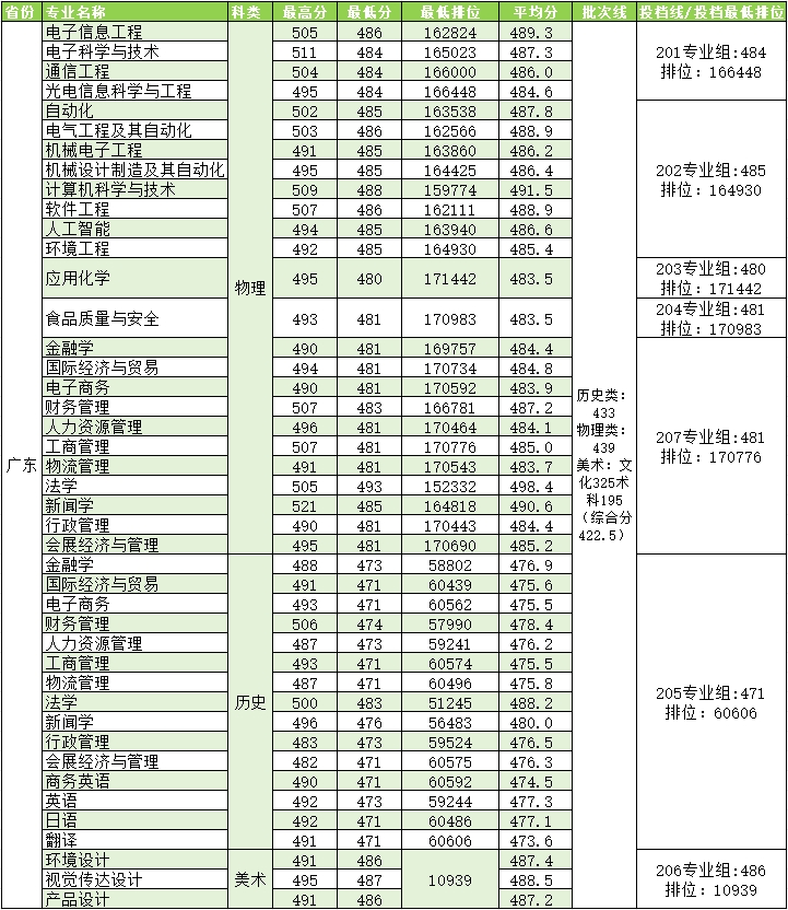 2023电子科技大学中山学院录取分数线（含2021-2022历年）