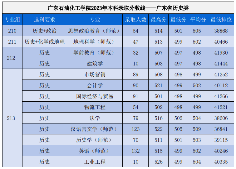 2023广东石油化工学院录取分数线（含2021-2022历年）