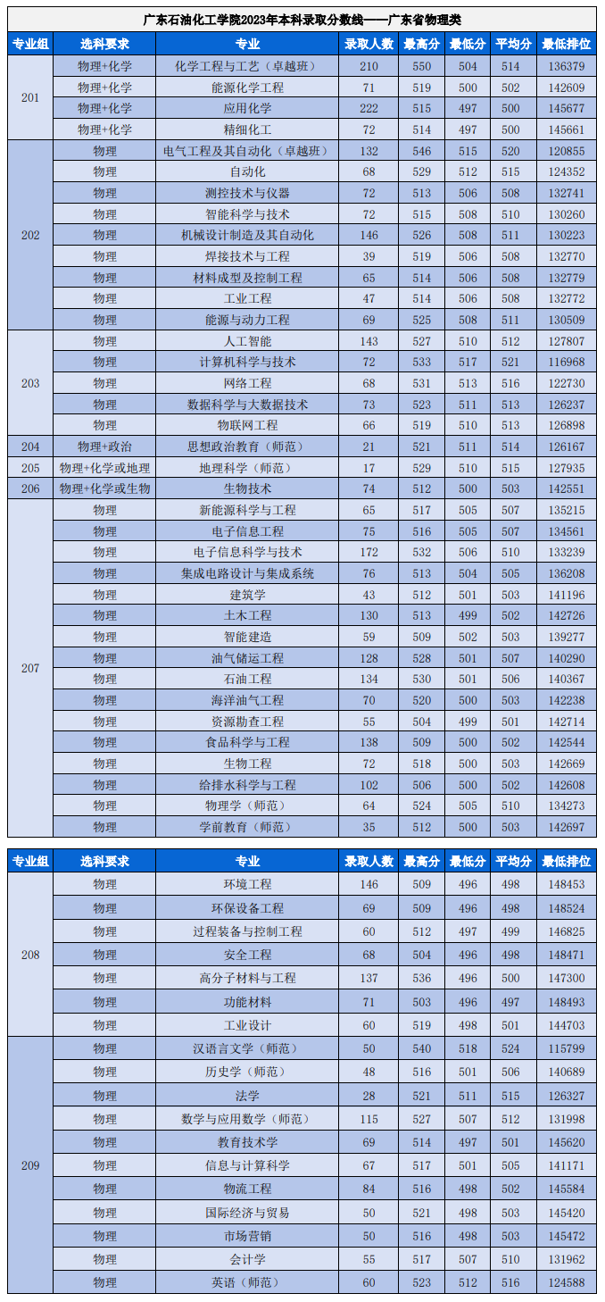 2023广东石油化工学院录取分数线（含2021-2022历年）