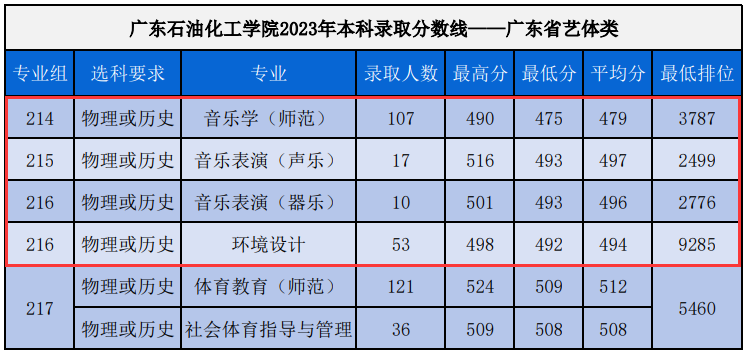 2023广东石油化工学院艺术类录取分数线（含2021-2022历年）