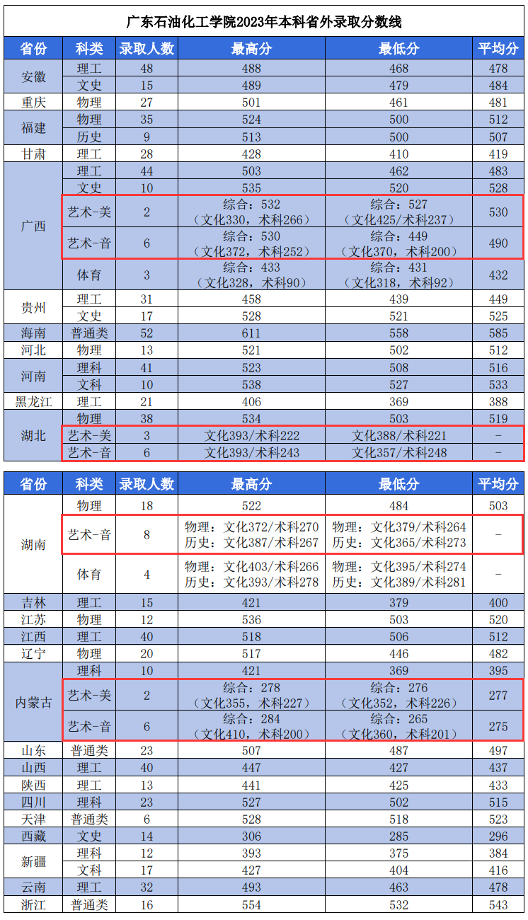 2023广东石油化工学院艺术类录取分数线（含2021-2022历年）