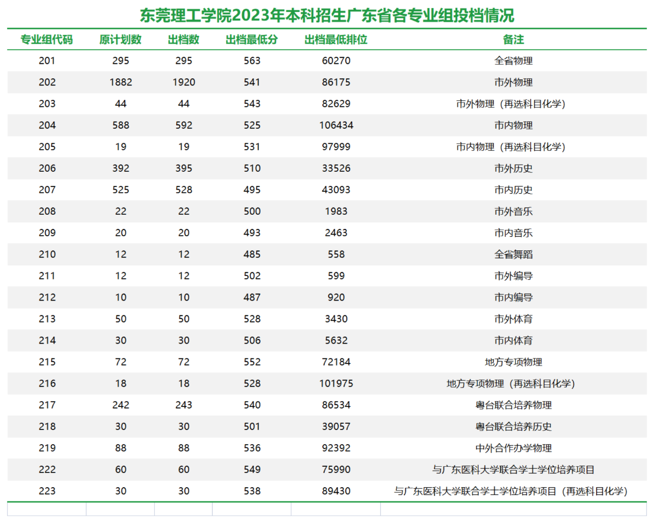 2023东莞理工学院录取分数线（含2021-2022历年）