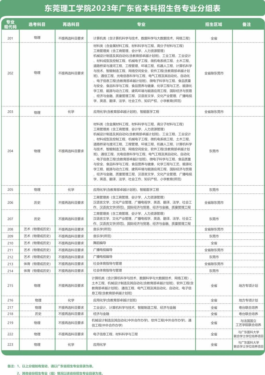 2023东莞理工学院录取分数线（含2021-2022历年）