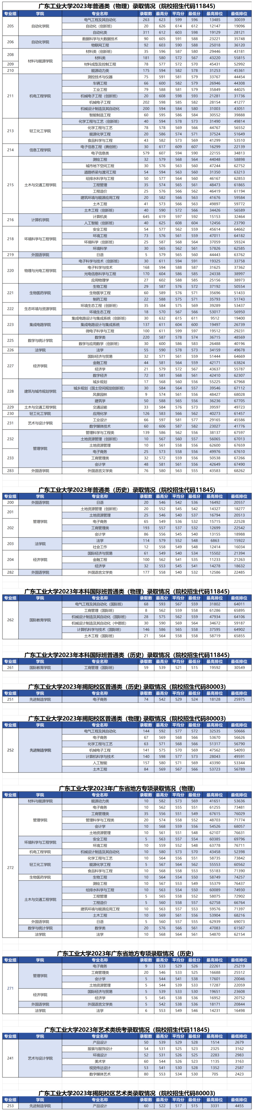 2023广东工业大学录取分数线（含2021-2022历年）