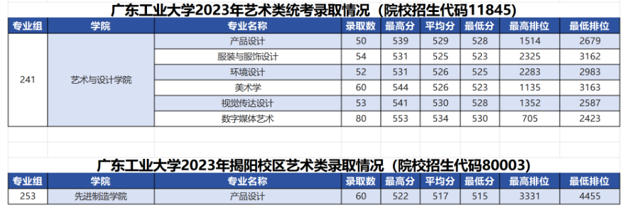 2023广东工业大学艺术类录取分数线（含2021-2022历年）