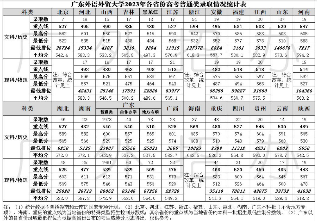 2023广东外语外贸大学录取分数线（含2021-2022历年）