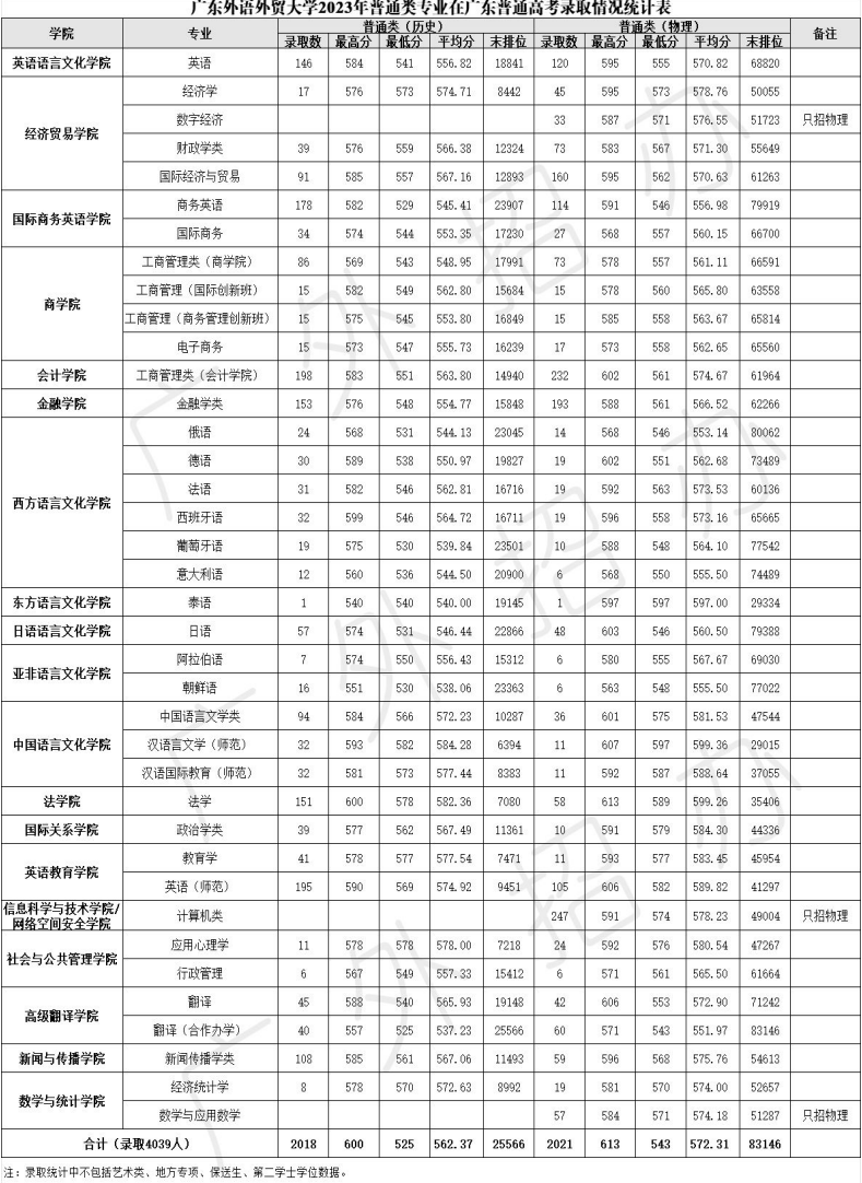 2023广东外语外贸大学录取分数线（含2021-2022历年）