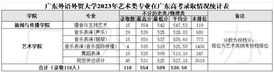 2023广东外语外贸大学艺术类录取分数线（含2021-2022历年）