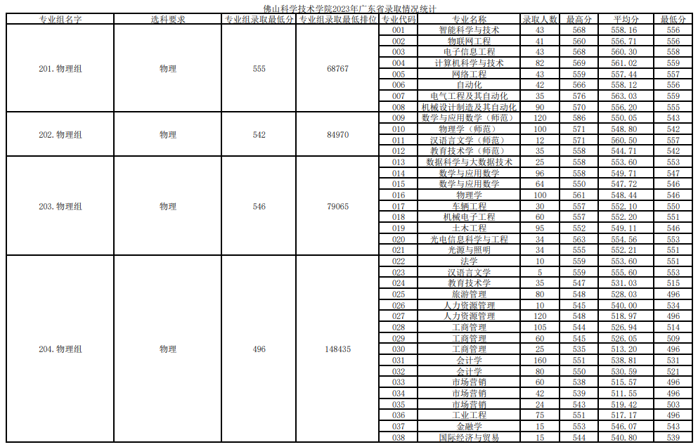 2023佛山大学录取分数线（含2021-2022历年）