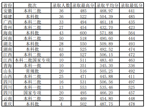 2023佛山大学录取分数线（含2021-2022历年）