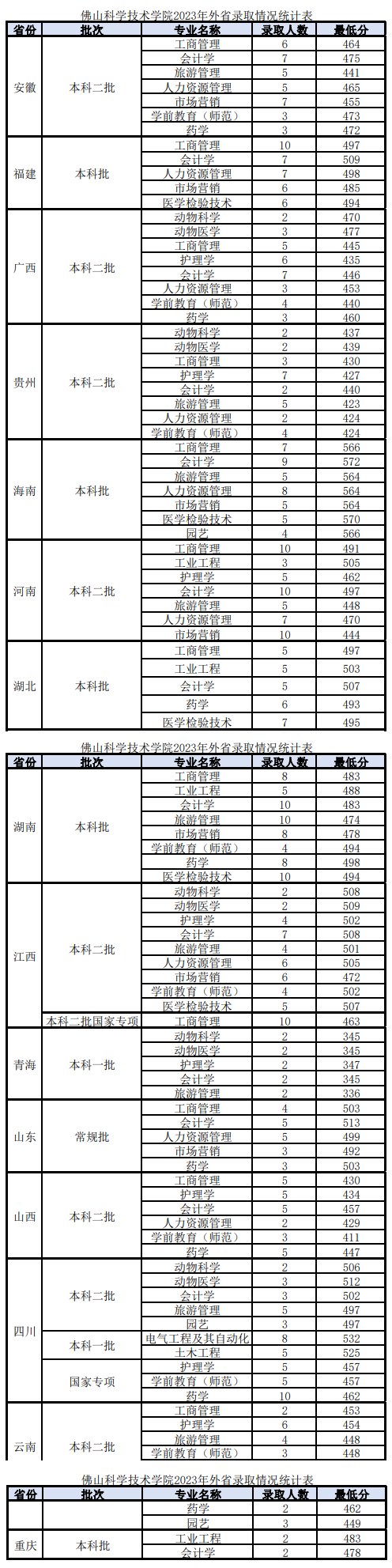 2023佛山大学录取分数线（含2021-2022历年）